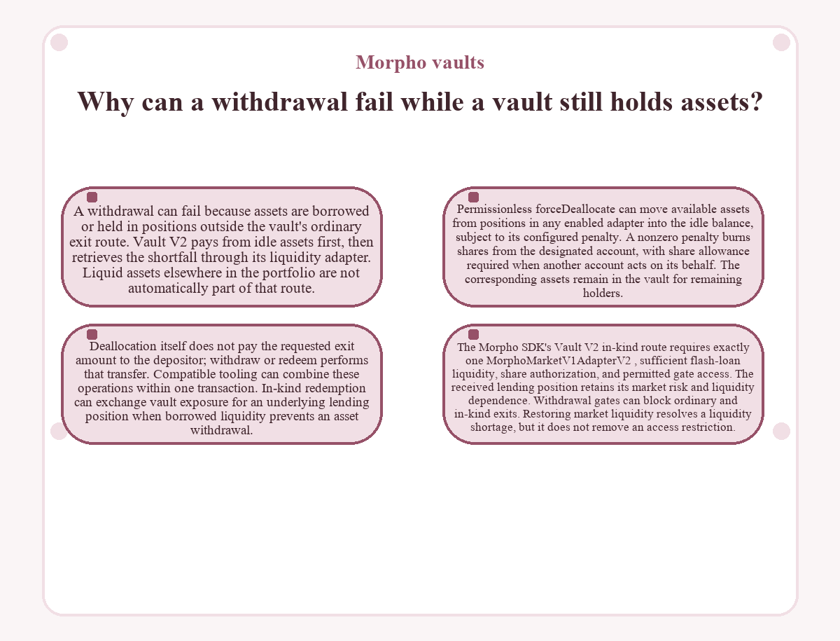 Morpho vaults: Why can a withdrawal fail while a vault still holds assets? - diagram