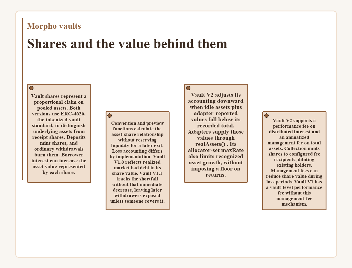 Shares and the value behind them (Morpho vaults) - illustration