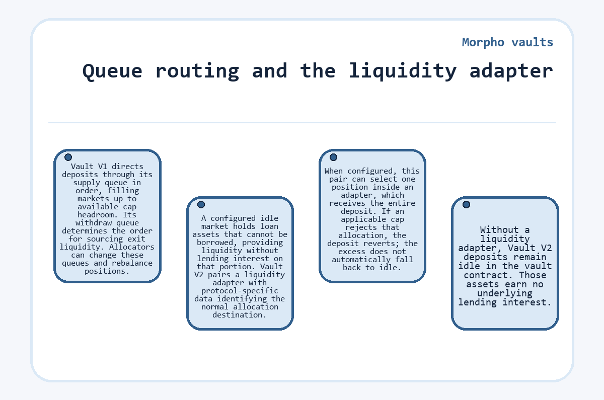 Diagram: Morpho vaults: Queue routing and the liquidity adapter