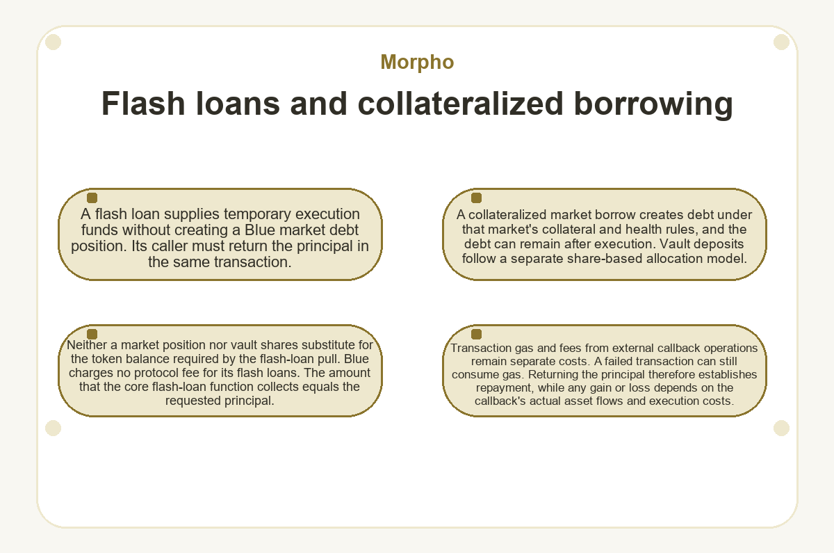 Diagram: Morpho: Flash loans and collateralized borrowing